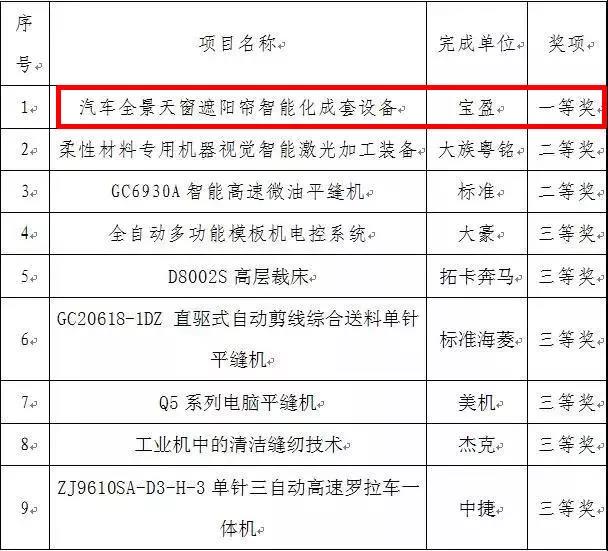 祝贺 | 富怡喜获“中国轻工业联合会科学技术进步奖”一等奖