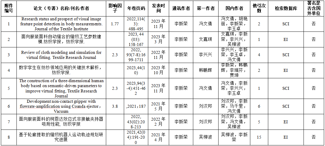 代表性论文（专著）（不超过8篇）